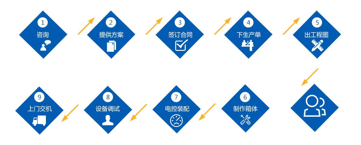 溫度衝擊試驗箱購買流程